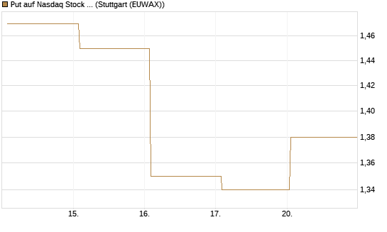 Put auf Nasdaq Stock Market [BNP Paribas Emissions- und Handelsges.] Chart