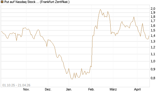 Put auf Nasdaq Stock Market [BNP Paribas Emissions- und Handelsges.] Chart