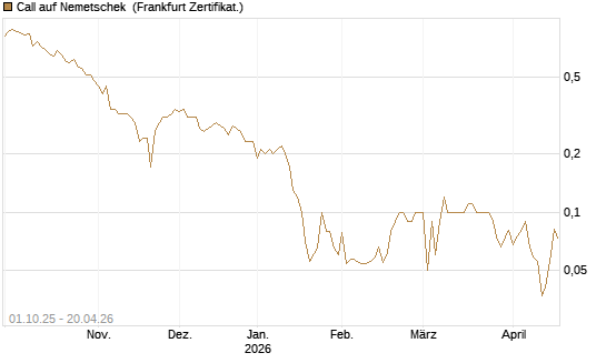 Call auf Nemetschek [BNP Paribas Emissions- und Handelsges.] Chart