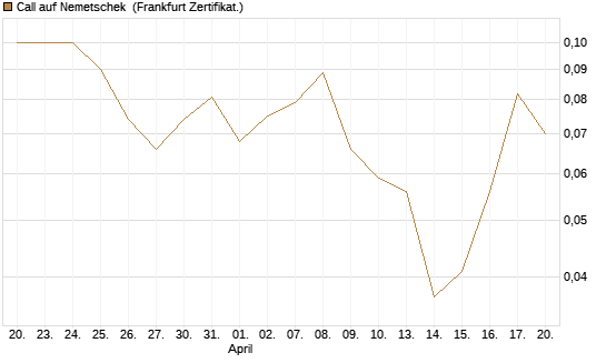 Call auf Nemetschek [BNP Paribas Emissions- und Handelsges.] Chart