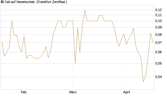 Call auf Nemetschek [BNP Paribas Emissions- und Handelsges.] Chart