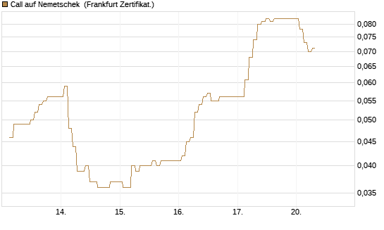Call auf Nemetschek [BNP Paribas Emissions- und Handelsges.] Chart