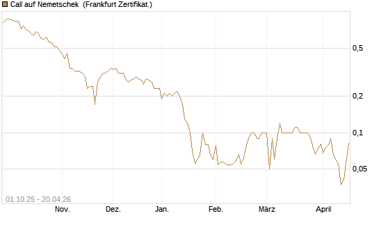 Call auf Nemetschek [BNP Paribas Emissions- und Handelsges.] Chart
