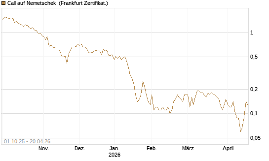 Call auf Nemetschek [BNP Paribas Emissions- und Handelsges.] Chart
