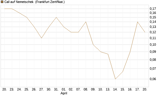 Call auf Nemetschek [BNP Paribas Emissions- und Handelsges.] Chart