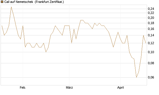 Call auf Nemetschek [BNP Paribas Emissions- und Handelsges.] Chart