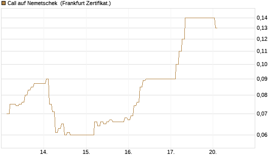 Call auf Nemetschek [BNP Paribas Emissions- und Handelsges.] Chart