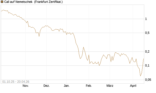 Call auf Nemetschek [BNP Paribas Emissions- und Handelsges.] Chart