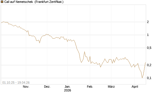 Call auf Nemetschek [BNP Paribas Emissions- und Handelsges.] Chart
