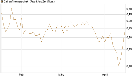 Call auf Nemetschek [BNP Paribas Emissions- und Handelsges.] Chart