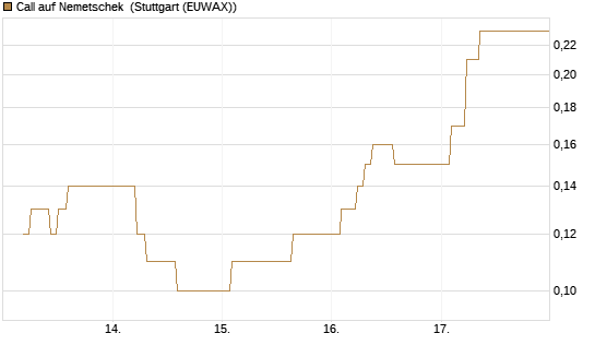 Call auf Nemetschek [BNP Paribas Emissions- und Handelsges.] Chart
