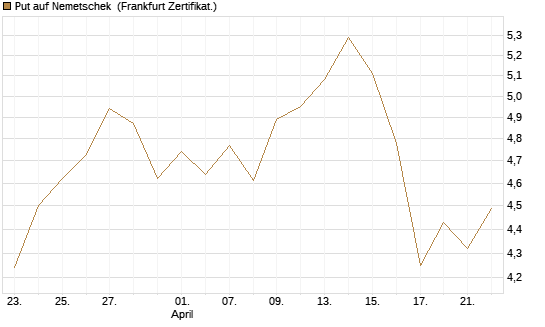 Put auf Nemetschek [BNP Paribas Emissions- und Handelsges.] Chart