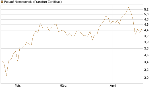 Put auf Nemetschek [BNP Paribas Emissions- und Handelsges.] Chart