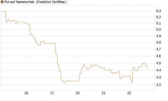 Put auf Nemetschek [BNP Paribas Emissions- und Handelsges.] Chart