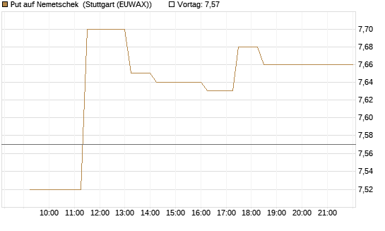 Put auf Nemetschek [BNP Paribas Emissions- und Handelsges.] Chart