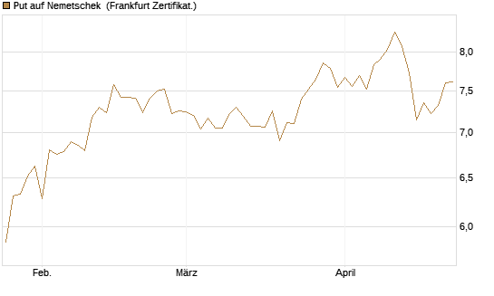 Put auf Nemetschek [BNP Paribas Emissions- und Handelsges.] Chart