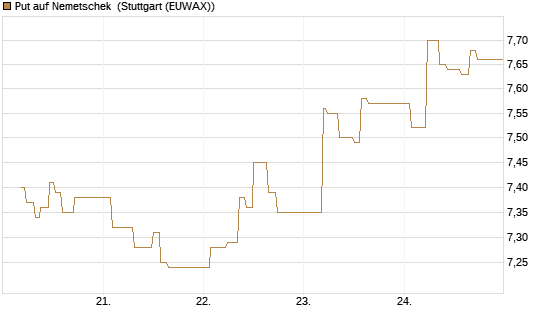 Put auf Nemetschek [BNP Paribas Emissions- und Handelsges.] Chart