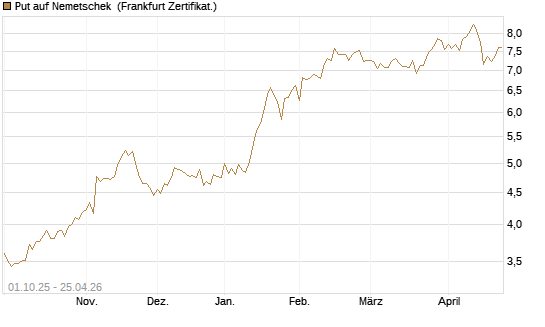 Put auf Nemetschek [BNP Paribas Emissions- und Handelsges.] Chart