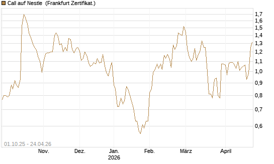 Call auf Nestle [BNP Paribas Emissions- und Handelsges.] Chart