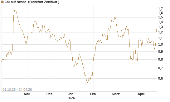 Call auf Nestle [BNP Paribas Emissions- und Handelsges.] Chart