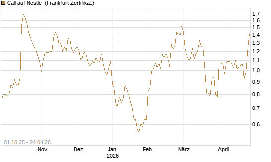 Call auf Nestle [BNP Paribas Emissions- und Handelsges.] Chart
