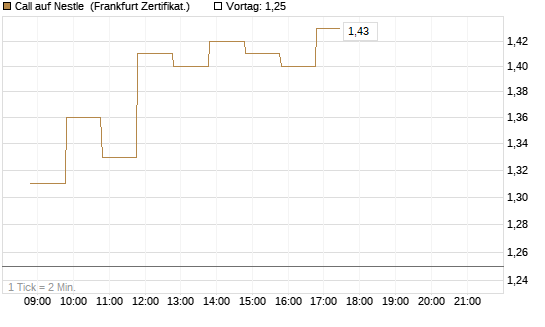 Call auf Nestle [BNP Paribas Emissions- und Handelsges.] Chart
