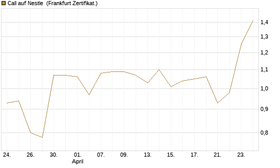 Call auf Nestle [BNP Paribas Emissions- und Handelsges.] Chart