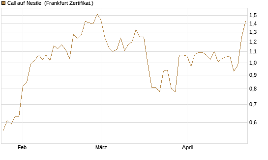 Call auf Nestle [BNP Paribas Emissions- und Handelsges.] Chart