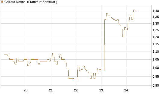 Call auf Nestle [BNP Paribas Emissions- und Handelsges.] Chart