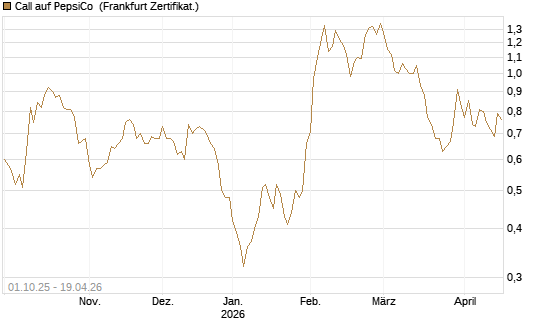 Call auf PepsiCo [BNP Paribas Emissions- und Handelsges.] Chart