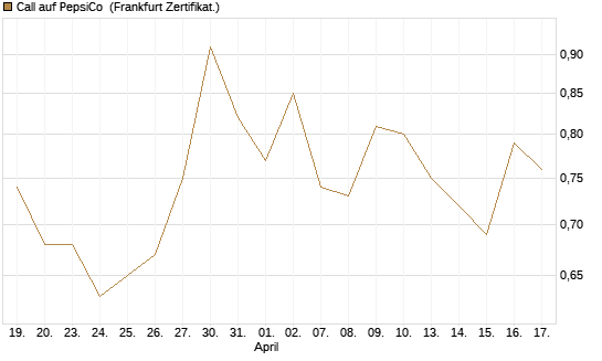 Call auf PepsiCo [BNP Paribas Emissions- und Handelsges.] Chart