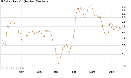 Call auf PepsiCo [BNP Paribas Emissions- und Handelsges.] Chart