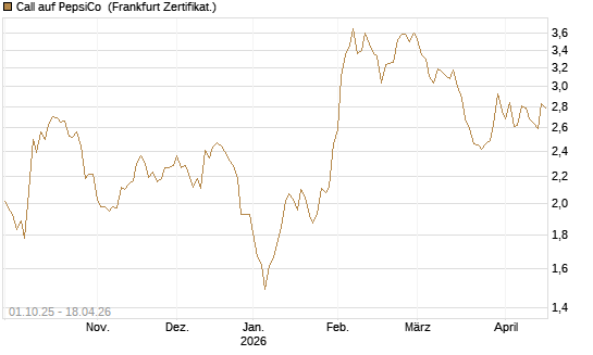 Call auf PepsiCo [BNP Paribas Emissions- und Handelsges.] Chart