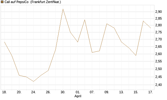 Call auf PepsiCo [BNP Paribas Emissions- und Handelsges.] Chart