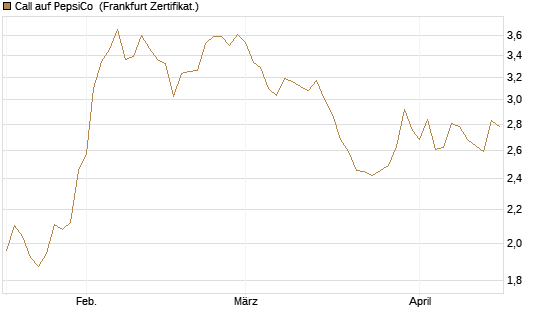 Call auf PepsiCo [BNP Paribas Emissions- und Handelsges.] Chart