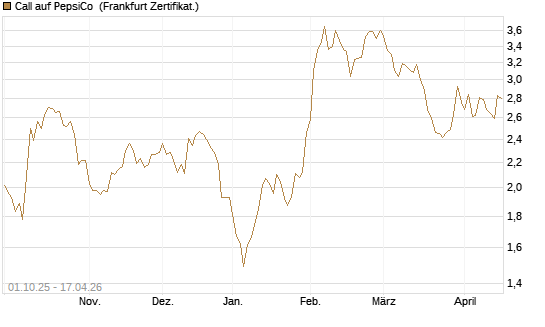 Call auf PepsiCo [BNP Paribas Emissions- und Handelsges.] Chart