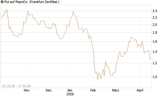 Put auf PepsiCo [BNP Paribas Emissions- und Handelsges.] Chart