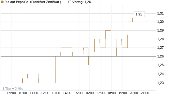 Put auf PepsiCo [BNP Paribas Emissions- und Handelsges.] Chart
