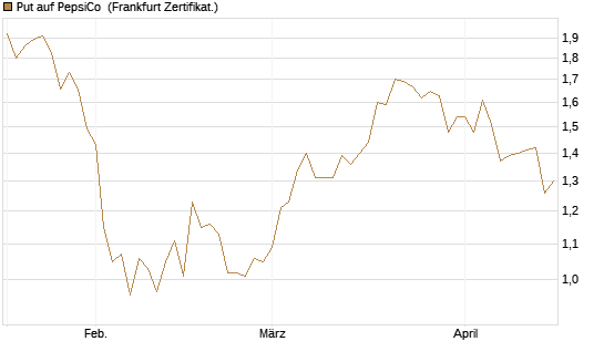 Put auf PepsiCo [BNP Paribas Emissions- und Handelsges.] Chart