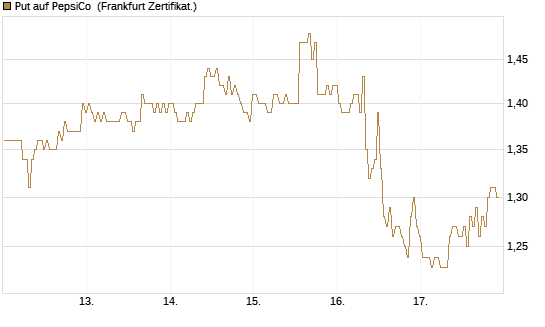Put auf PepsiCo [BNP Paribas Emissions- und Handelsges.] Chart