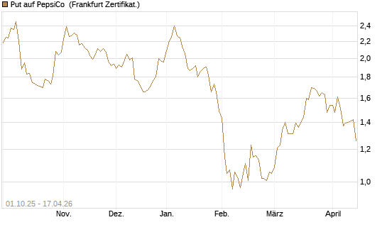 Put auf PepsiCo [BNP Paribas Emissions- und Handelsges.] Chart