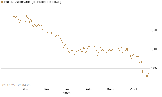 Put auf Albemarle [Vontobel] Chart
