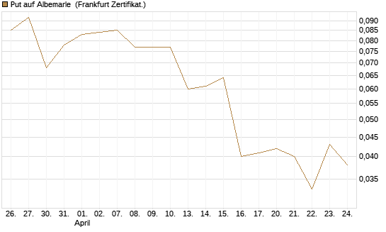 Put auf Albemarle [Vontobel] Chart