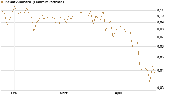 Put auf Albemarle [Vontobel] Chart