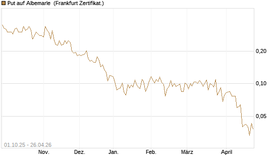 Put auf Albemarle [Vontobel] Chart