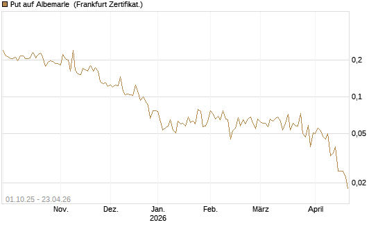Put auf Albemarle [Vontobel] Chart