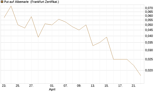 Put auf Albemarle [Vontobel] Chart