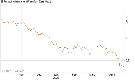 Put auf Albemarle [Vontobel] Chart