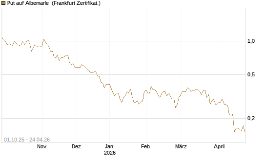 Put auf Albemarle [Vontobel] Chart