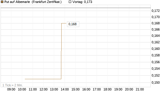 Put auf Albemarle [Vontobel] Chart
